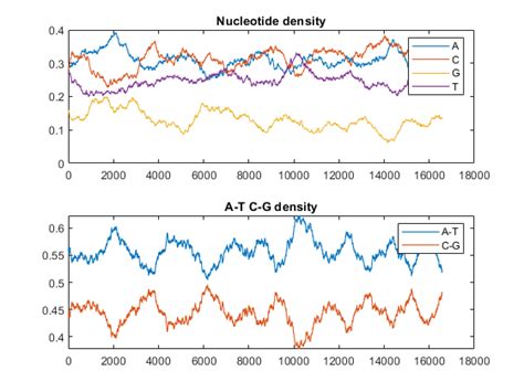 sequence stats